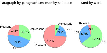 Display method's effects on reading comfort.