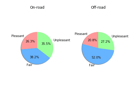 On-Road/Off-Road's effects on reading comfort.