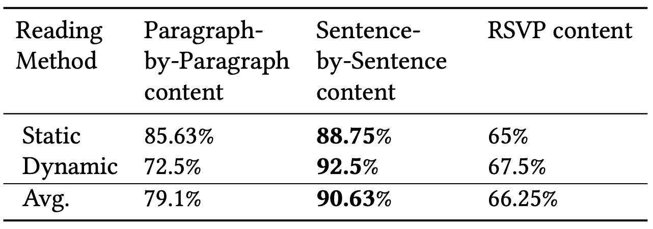 Display method's effects on comnprehension accuracy.