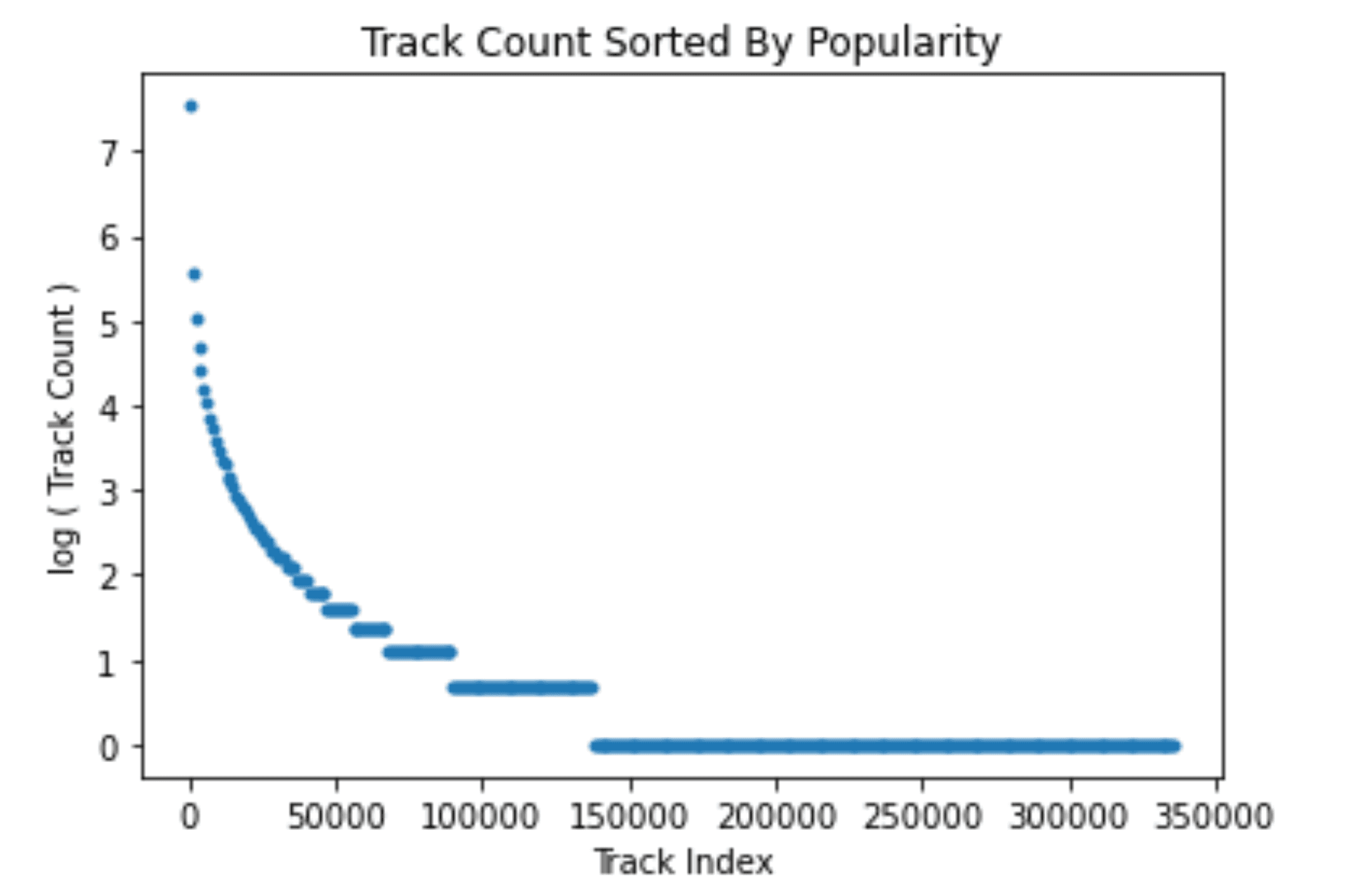 Sorted log popularity of songs present in the training data. Taking the log of the popularity shows that a majority of the tracks in the corpus have only a single interaction to train on.