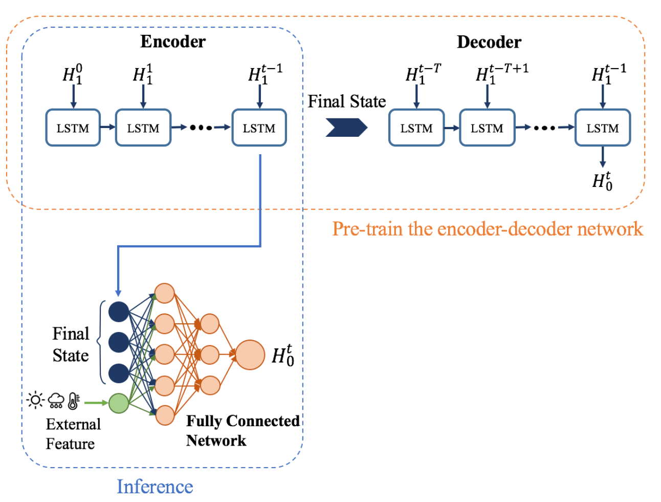 The model structure during pretrain and training.