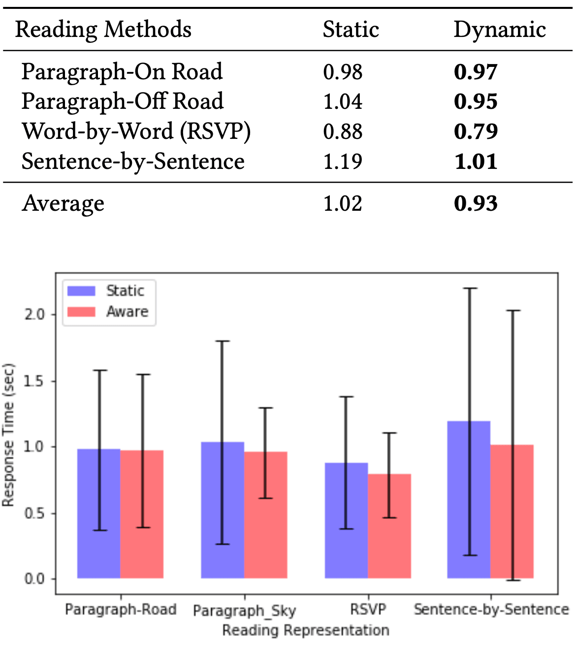 Successful response rate of different reading methods (in Seconds).