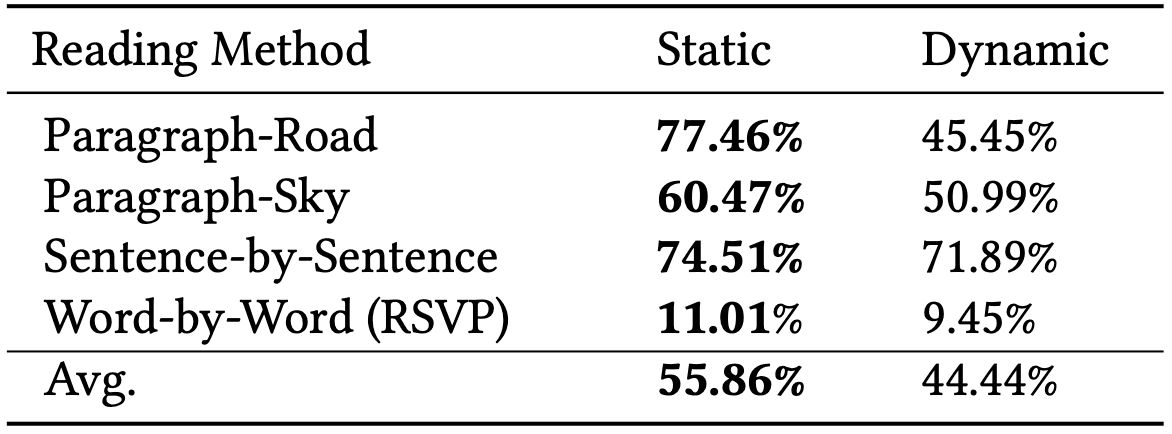 Text placement's effects on reading speed.