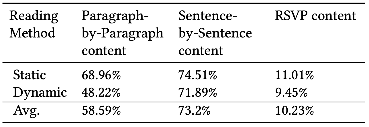 Display method's effects on reading speed.