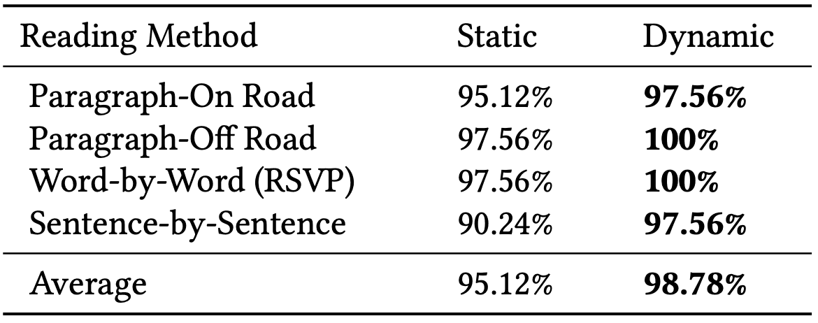 Successful response rate of different reading methods.